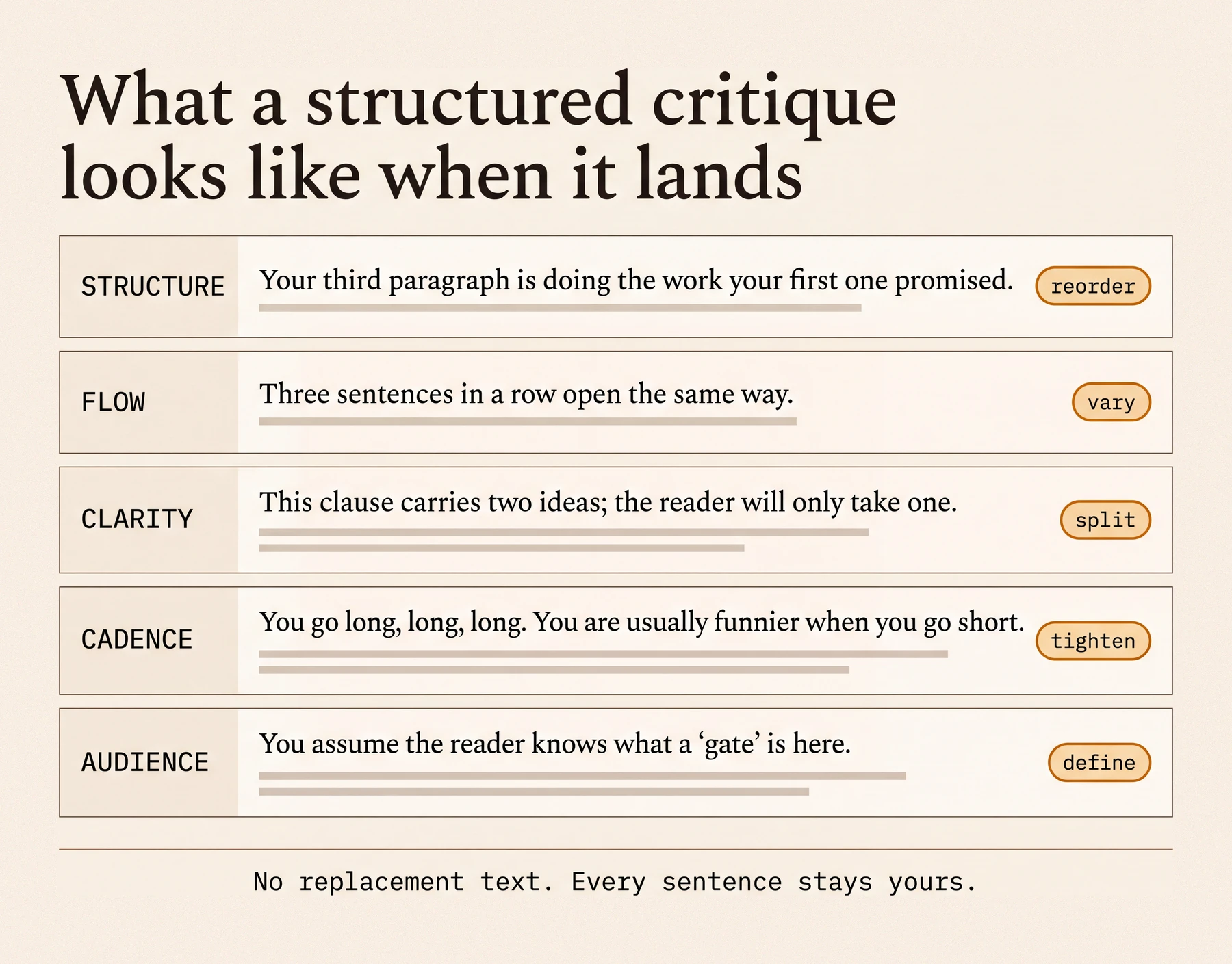 A stacked list titled “What a structured critique looks like when it lands”, with five cards. Structure: your third paragraph is doing the work your first one promised, tagged reorder. Flow: three sentences in a row open the same way, tagged vary. Clarity: this clause carries two ideas and the reader will only take one, tagged split. Cadence: you go long, long, long, and you are usually funnier when you go short, tagged tighten. Audience: you assume the reader knows what a gate is here, tagged define. A rule at the bottom reads: no replacement text, every sentence stays yours.