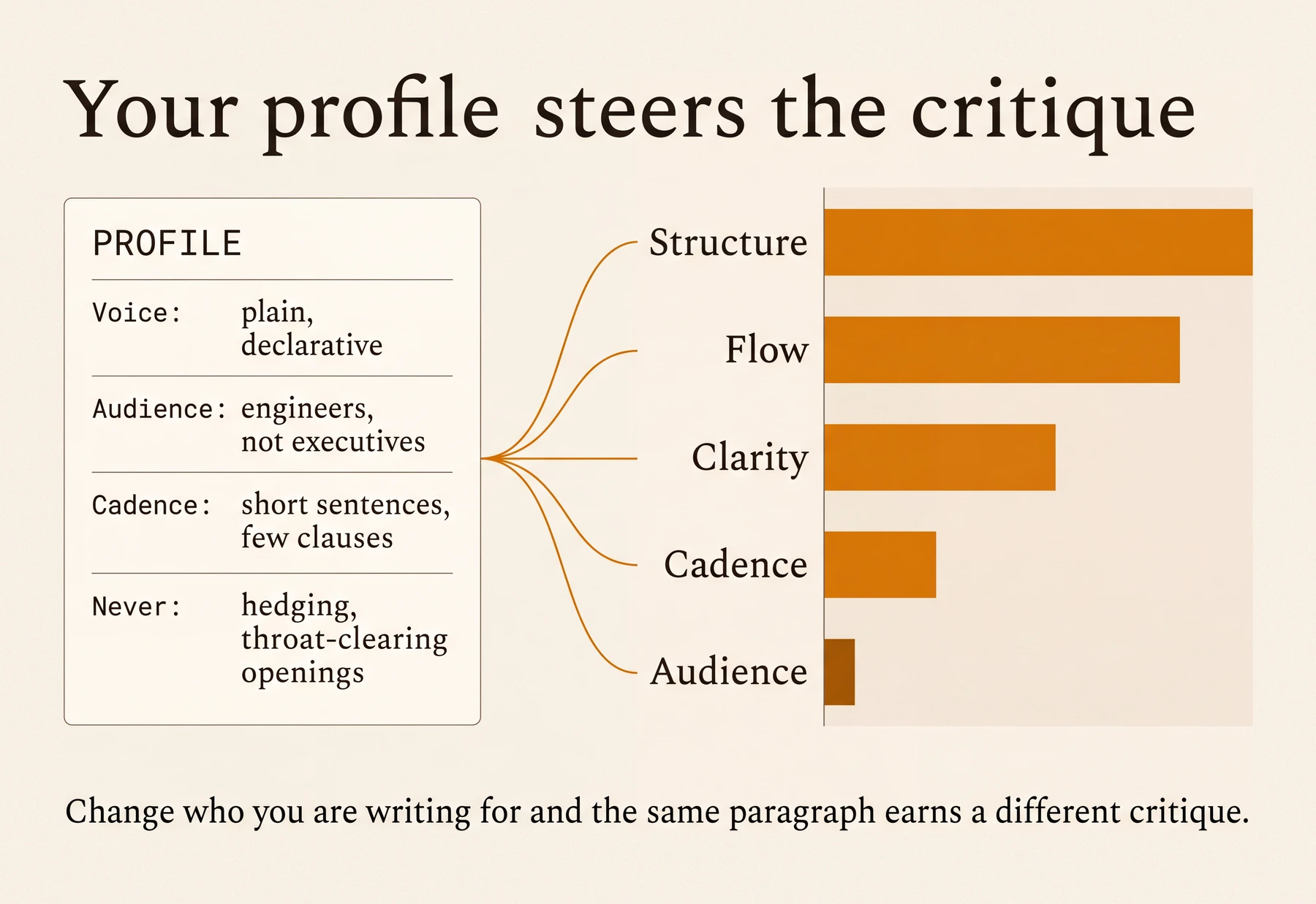 A diagram titled “Your profile steers the critique”. On the left, a profile card lists four settings: voice plain and declarative; audience engineers, not executives; cadence short sentences, few clauses; never hedging or throat-clearing openings. A thin amber line runs from the card into the right-hand side, where five horizontal amber bars of different lengths show how much emphasis the resulting critique places on structure, flow, clarity, cadence and audience. A caption reads: change who you are writing for and the same paragraph earns a different critique.