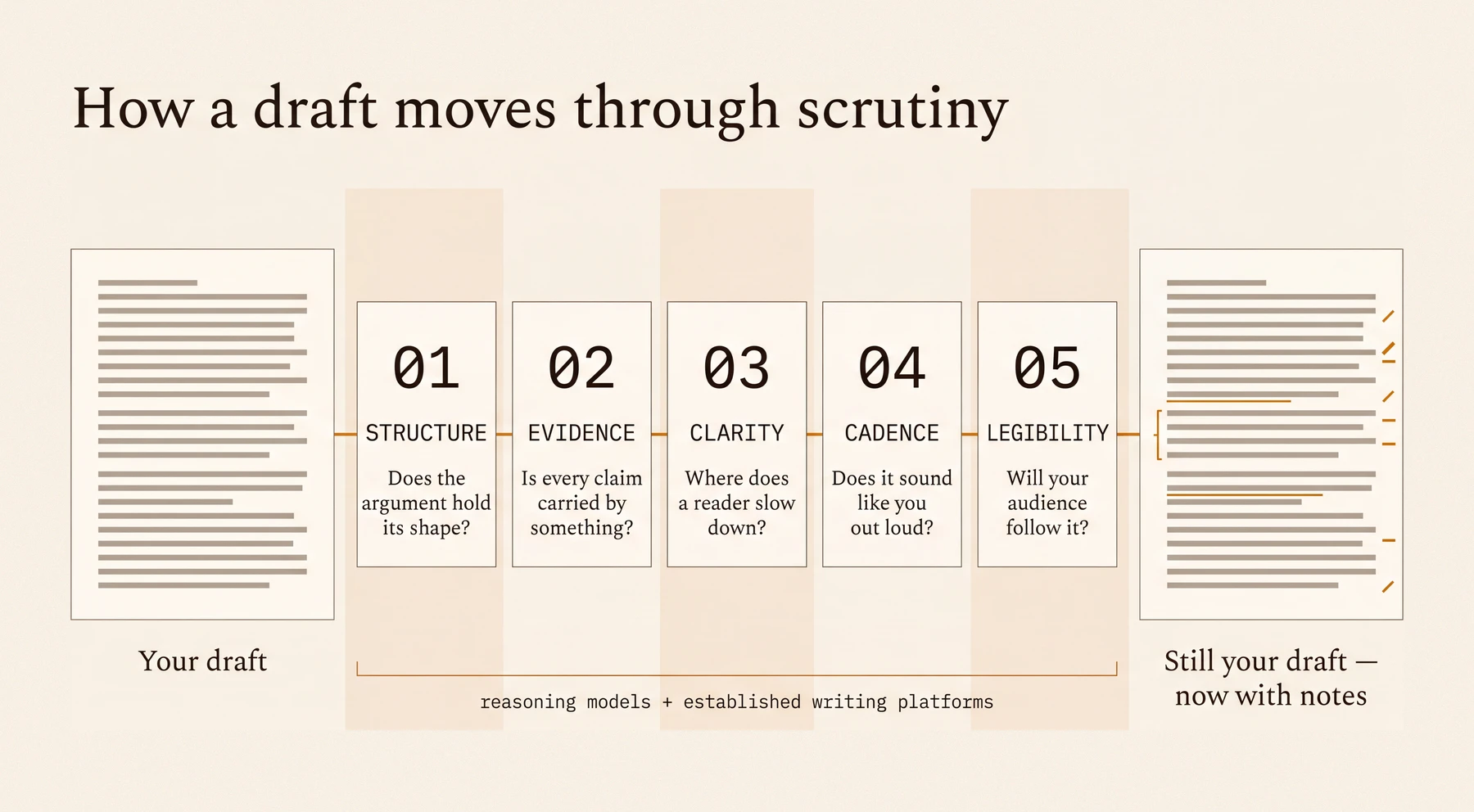 A left-to-right flow diagram titled “How a draft moves through scrutiny”. A page labelled “Your draft” enters on the left and passes through five upright stations connected by a thin amber line: 01 Structure, does the argument hold its shape; 02 Evidence, is every claim carried by something; 03 Clarity, where does a reader slow down; 04 Cadence, does it sound like you out loud; 05 Legibility, will your audience follow it. The identical page exits on the right, labelled “Still your draft, now with notes”, with amber margin marks added and no text changed. A caption underneath reads: reasoning models plus established writing platforms.