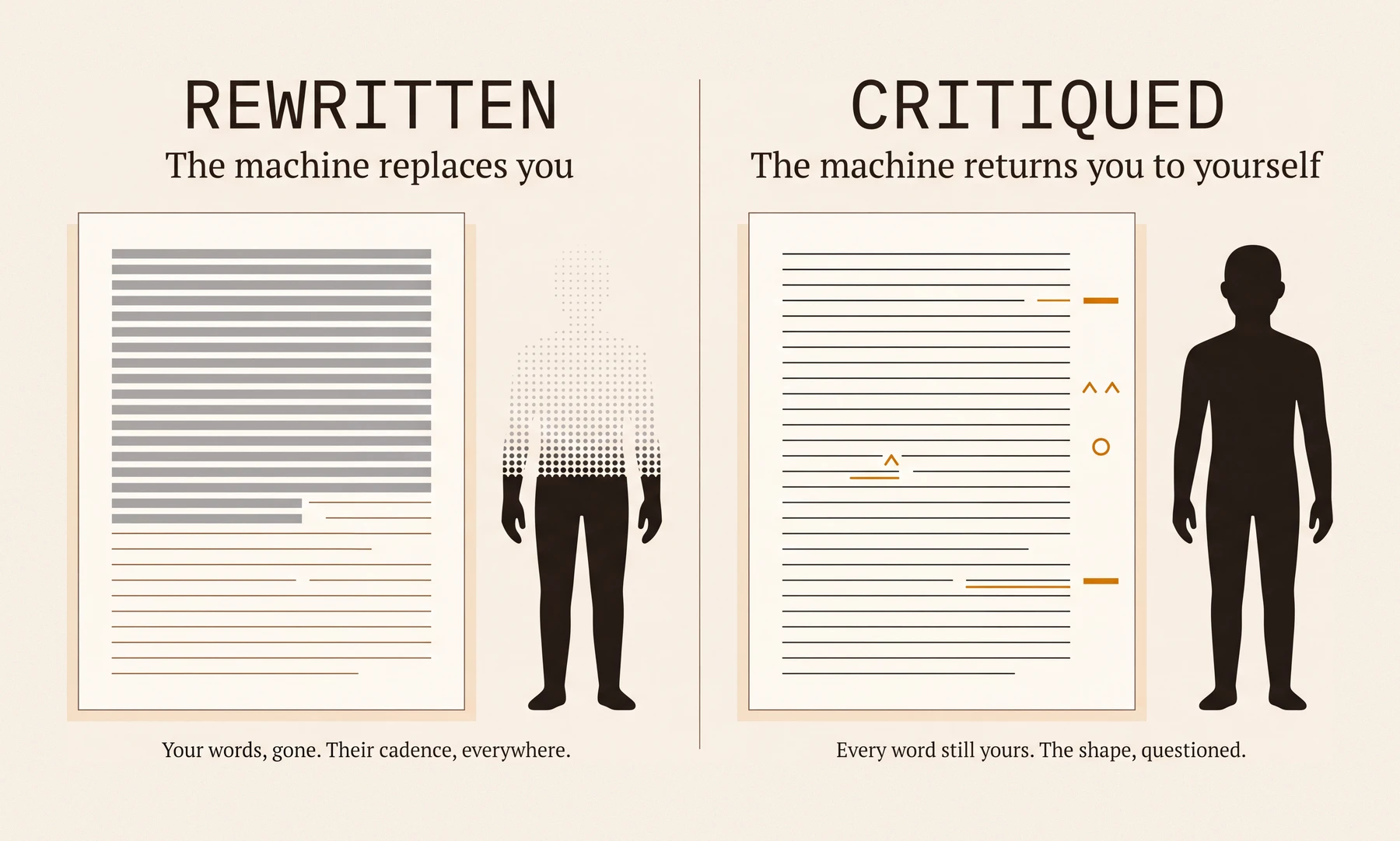A two-panel diagram. On the left, headed “Rewritten”, a page of writing is being overwritten by flat identical grey lines while a human silhouette dissolves into faint dots; the caption reads that your words are gone and their cadence is everywhere. On the right, headed “Critiqued”, the same page is fully intact in warm ink with amber margin marks and short marginal notes, and the silhouette beside it is sharper; the caption reads that every word is still yours and only the shape has been questioned.