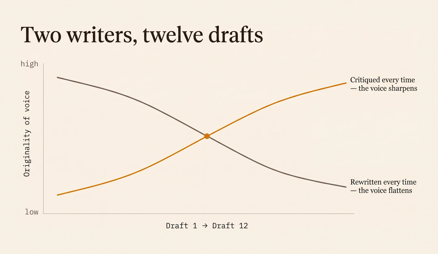 A line chart titled “Two writers, twelve drafts”. The horizontal axis runs from draft one to draft twelve and the vertical axis is labelled originality of voice, from low to high. A muted grey line descends steadily, labelled “rewritten every time — the voice flattens”. An amber line rises steadily, labelled “critiqued every time — the voice sharpens”. The two lines cross at a marked amber point in the middle of the chart.